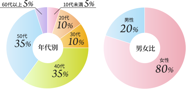 40~50代の女性の方が良く来院されています